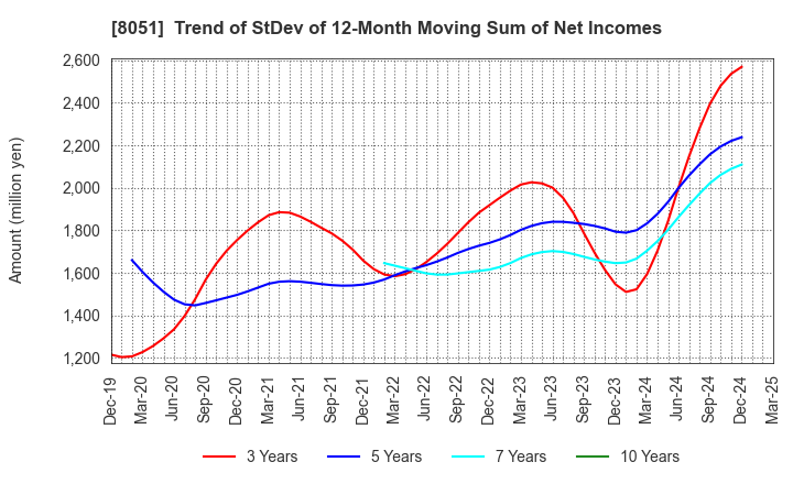 8051 YAMAZEN CORPORATION: Trend of StDev of 12-Month Moving Sum of Net Incomes