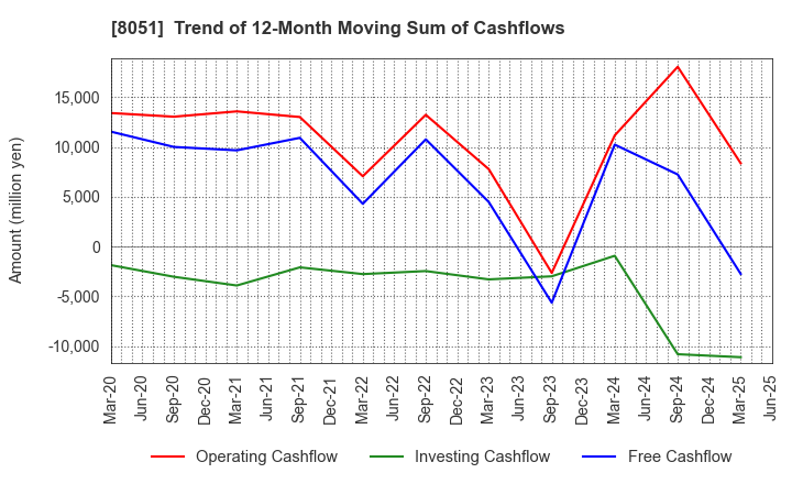 8051 YAMAZEN CORPORATION: Trend of 12-Month Moving Sum of Cashflows