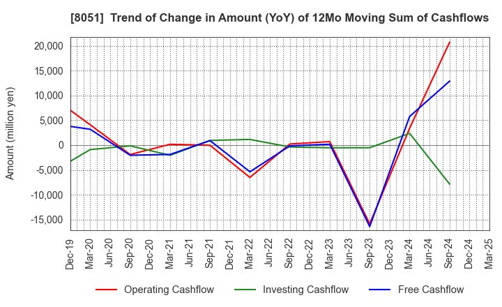 8051 YAMAZEN CORPORATION: Trend of Change in Amount (YoY) of 12Mo Moving Sum of Cashflows