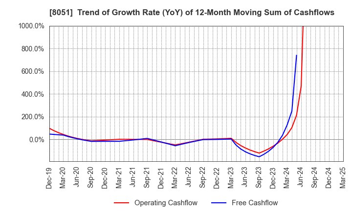 8051 YAMAZEN CORPORATION: Trend of Growth Rate (YoY) of 12-Month Moving Sum of Cashflows