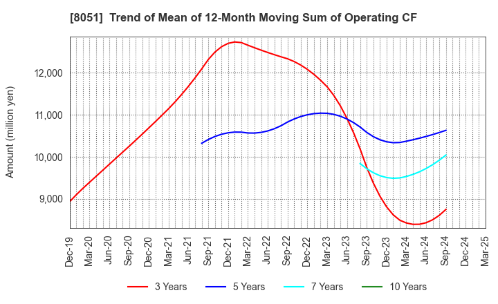 8051 YAMAZEN CORPORATION: Trend of Mean of 12-Month Moving Sum of Operating CF