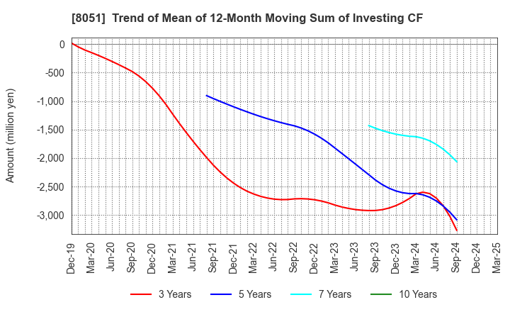 8051 YAMAZEN CORPORATION: Trend of Mean of 12-Month Moving Sum of Investing CF