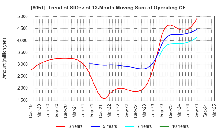 8051 YAMAZEN CORPORATION: Trend of StDev of 12-Month Moving Sum of Operating CF