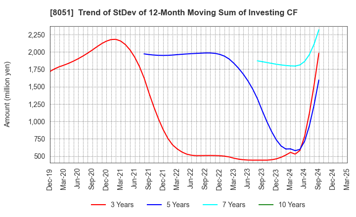 8051 YAMAZEN CORPORATION: Trend of StDev of 12-Month Moving Sum of Investing CF
