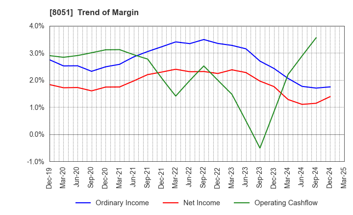 8051 YAMAZEN CORPORATION: Trend of Margin