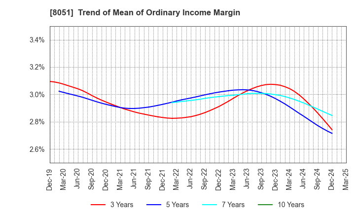 8051 YAMAZEN CORPORATION: Trend of Mean of Ordinary Income Margin