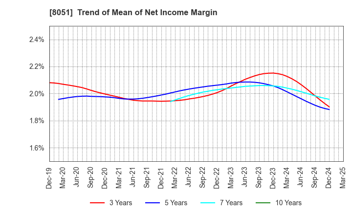 8051 YAMAZEN CORPORATION: Trend of Mean of Net Income Margin