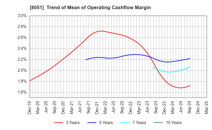 8051 YAMAZEN CORPORATION: Trend of Mean of Operating Cashflow Margin