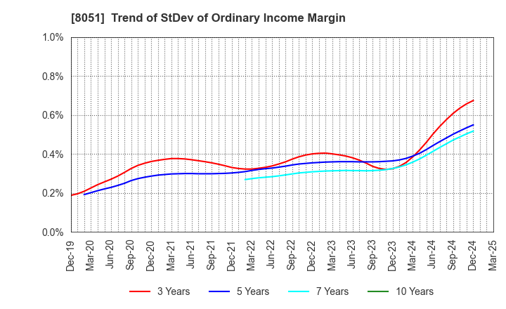 8051 YAMAZEN CORPORATION: Trend of StDev of Ordinary Income Margin