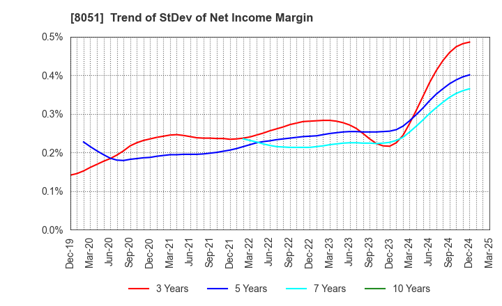8051 YAMAZEN CORPORATION: Trend of StDev of Net Income Margin