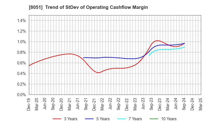 8051 YAMAZEN CORPORATION: Trend of StDev of Operating Cashflow Margin