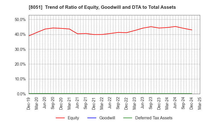 8051 YAMAZEN CORPORATION: Trend of Ratio of Equity, Goodwill and DTA to Total Assets