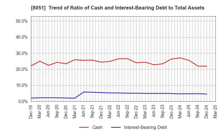 8051 YAMAZEN CORPORATION: Trend of Ratio of Cash and Interest-Bearing Debt to Total Assets