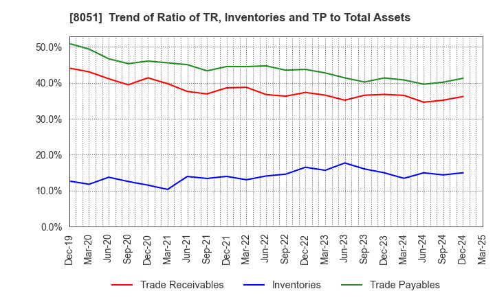 8051 YAMAZEN CORPORATION: Trend of Ratio of TR, Inventories and TP to Total Assets