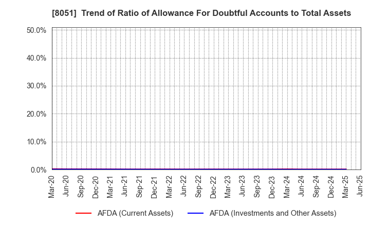 8051 YAMAZEN CORPORATION: Trend of Ratio of Allowance For Doubtful Accounts to Total Assets