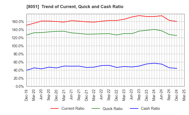 8051 YAMAZEN CORPORATION: Trend of Current, Quick and Cash Ratio