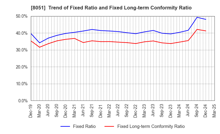 8051 YAMAZEN CORPORATION: Trend of Fixed Ratio and Fixed Long-term Conformity Ratio