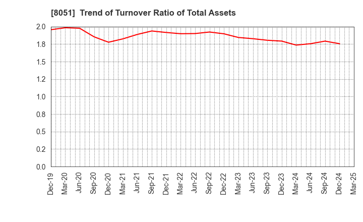 8051 YAMAZEN CORPORATION: Trend of Turnover Ratio of Total Assets