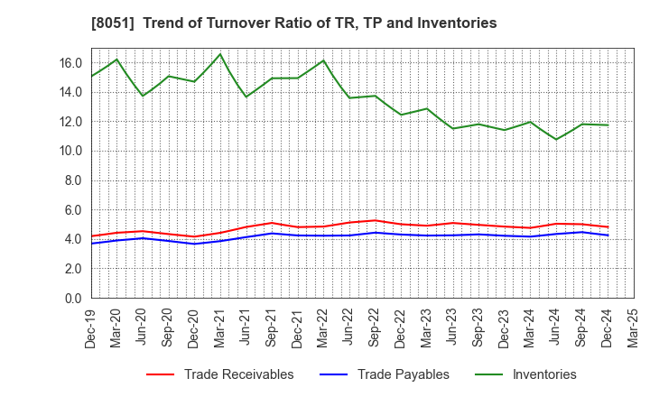 8051 YAMAZEN CORPORATION: Trend of Turnover Ratio of TR, TP and Inventories