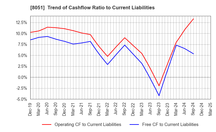 8051 YAMAZEN CORPORATION: Trend of Cashflow Ratio to Current Liabilities
