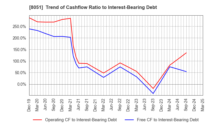8051 YAMAZEN CORPORATION: Trend of Cashflow Ratio to Interest-Bearing Debt