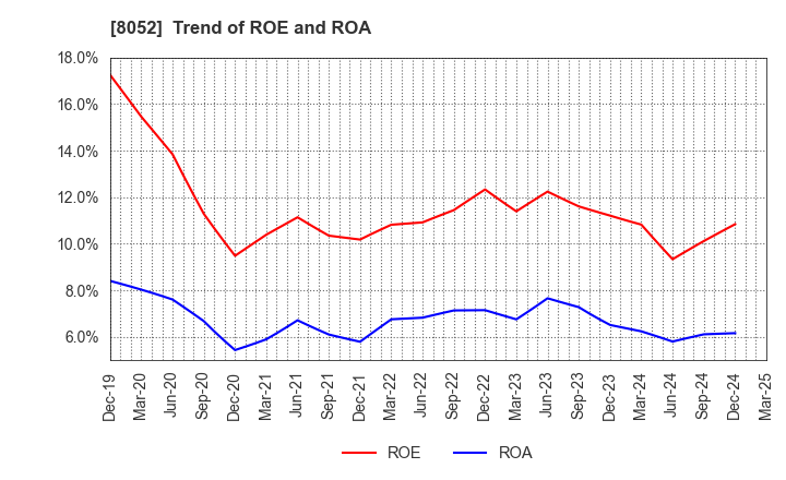 8052 TSUBAKIMOTO KOGYO CO.,LTD.: Trend of ROE and ROA