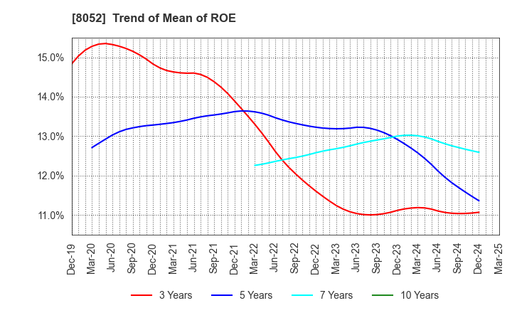 8052 TSUBAKIMOTO KOGYO CO.,LTD.: Trend of Mean of ROE
