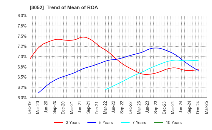 8052 TSUBAKIMOTO KOGYO CO.,LTD.: Trend of Mean of ROA