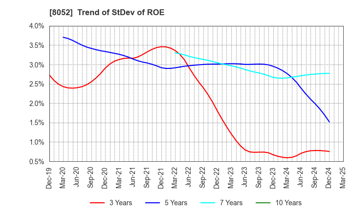 8052 TSUBAKIMOTO KOGYO CO.,LTD.: Trend of StDev of ROE