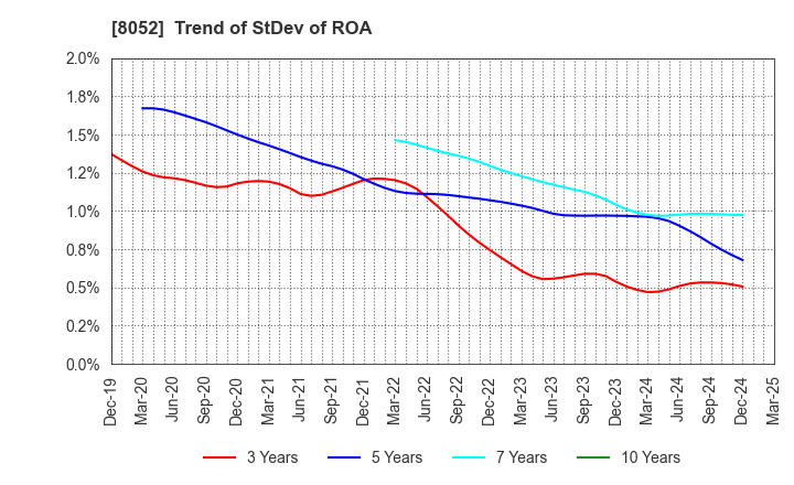 8052 TSUBAKIMOTO KOGYO CO.,LTD.: Trend of StDev of ROA
