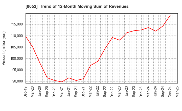 8052 TSUBAKIMOTO KOGYO CO.,LTD.: Trend of 12-Month Moving Sum of Revenues