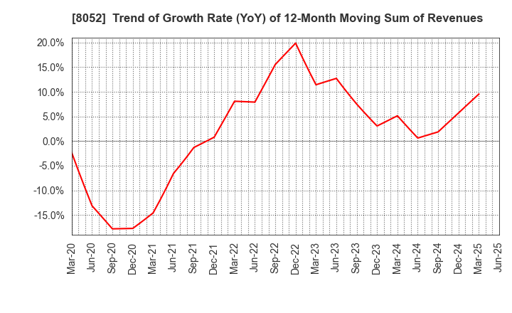 8052 TSUBAKIMOTO KOGYO CO.,LTD.: Trend of Growth Rate (YoY) of 12-Month Moving Sum of Revenues