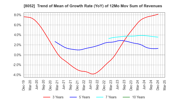 8052 TSUBAKIMOTO KOGYO CO.,LTD.: Trend of Mean of Growth Rate (YoY) of 12Mo Mov Sum of Revenues