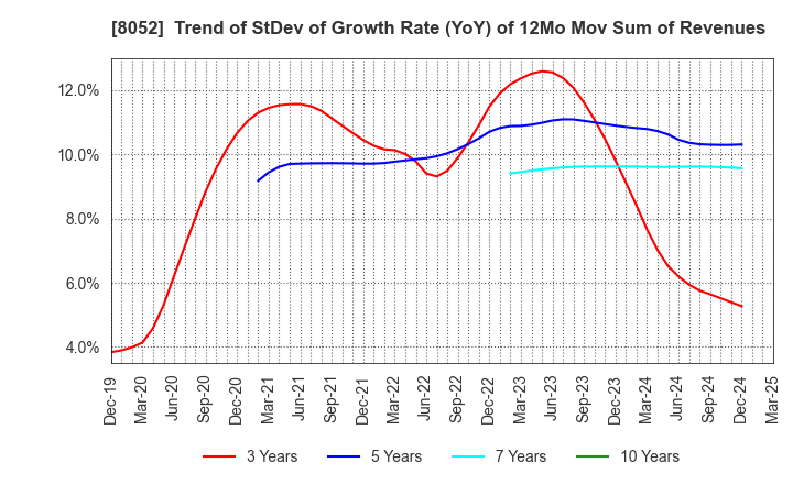 8052 TSUBAKIMOTO KOGYO CO.,LTD.: Trend of StDev of Growth Rate (YoY) of 12Mo Mov Sum of Revenues