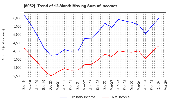 8052 TSUBAKIMOTO KOGYO CO.,LTD.: Trend of 12-Month Moving Sum of Incomes