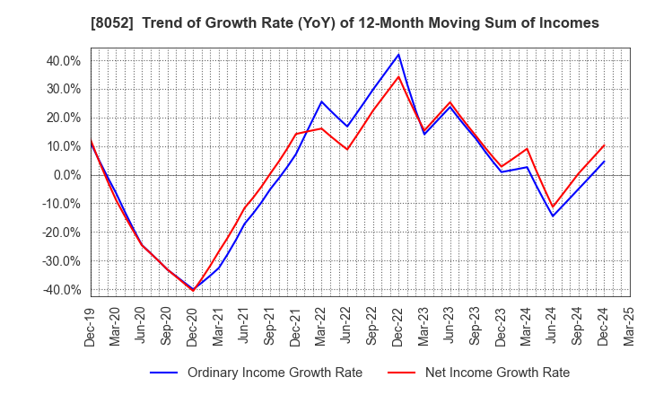 8052 TSUBAKIMOTO KOGYO CO.,LTD.: Trend of Growth Rate (YoY) of 12-Month Moving Sum of Incomes