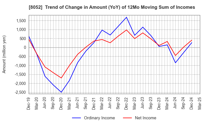 8052 TSUBAKIMOTO KOGYO CO.,LTD.: Trend of Change in Amount (YoY) of 12Mo Moving Sum of Incomes