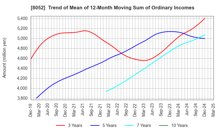 8052 TSUBAKIMOTO KOGYO CO.,LTD.: Trend of Mean of 12-Month Moving Sum of Ordinary Incomes