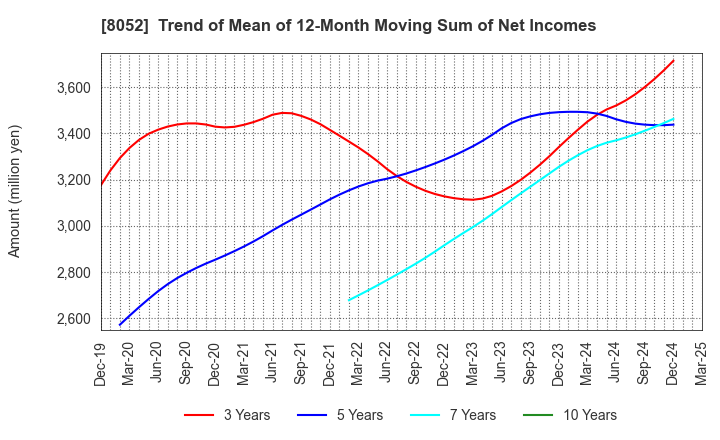 8052 TSUBAKIMOTO KOGYO CO.,LTD.: Trend of Mean of 12-Month Moving Sum of Net Incomes