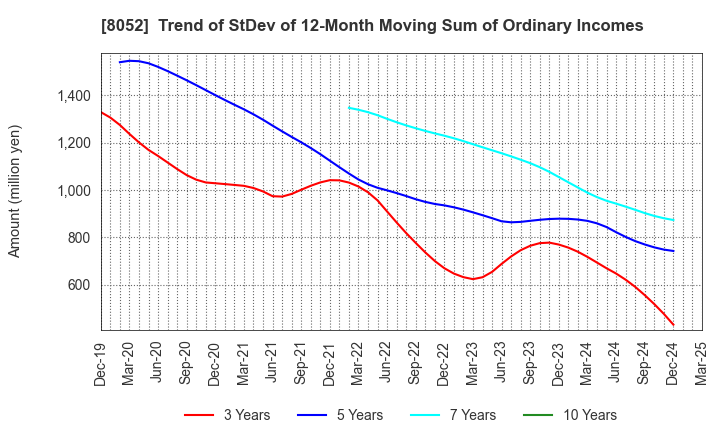 8052 TSUBAKIMOTO KOGYO CO.,LTD.: Trend of StDev of 12-Month Moving Sum of Ordinary Incomes