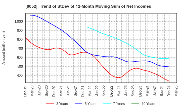 8052 TSUBAKIMOTO KOGYO CO.,LTD.: Trend of StDev of 12-Month Moving Sum of Net Incomes