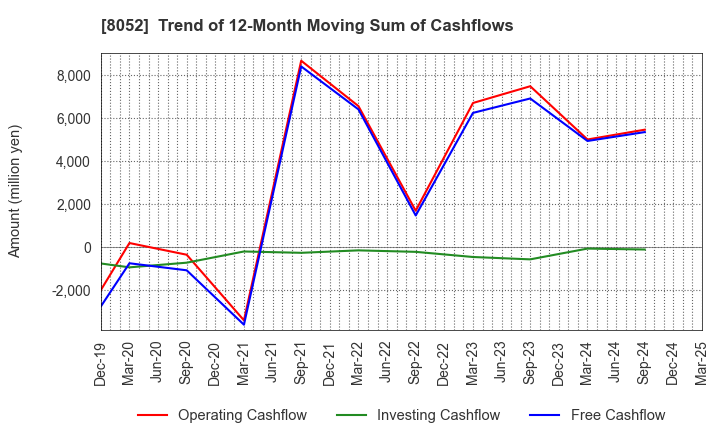 8052 TSUBAKIMOTO KOGYO CO.,LTD.: Trend of 12-Month Moving Sum of Cashflows