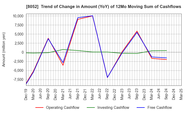 8052 TSUBAKIMOTO KOGYO CO.,LTD.: Trend of Change in Amount (YoY) of 12Mo Moving Sum of Cashflows