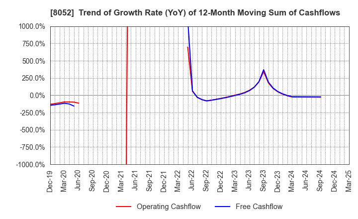 8052 TSUBAKIMOTO KOGYO CO.,LTD.: Trend of Growth Rate (YoY) of 12-Month Moving Sum of Cashflows