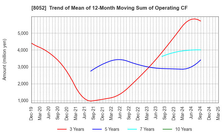 8052 TSUBAKIMOTO KOGYO CO.,LTD.: Trend of Mean of 12-Month Moving Sum of Operating CF