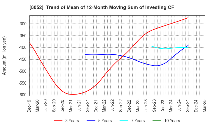 8052 TSUBAKIMOTO KOGYO CO.,LTD.: Trend of Mean of 12-Month Moving Sum of Investing CF