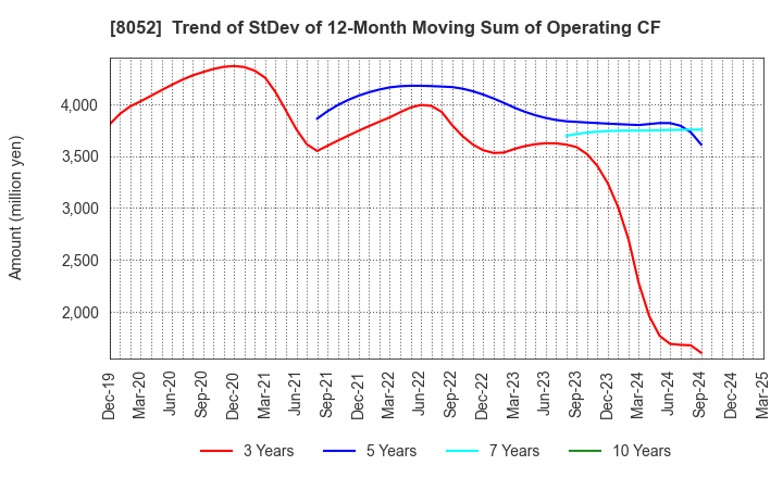 8052 TSUBAKIMOTO KOGYO CO.,LTD.: Trend of StDev of 12-Month Moving Sum of Operating CF