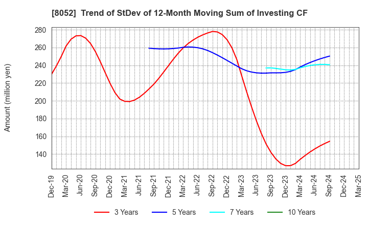 8052 TSUBAKIMOTO KOGYO CO.,LTD.: Trend of StDev of 12-Month Moving Sum of Investing CF