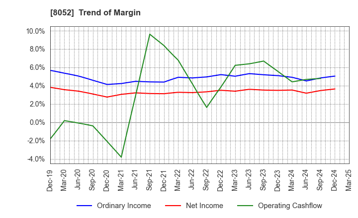 8052 TSUBAKIMOTO KOGYO CO.,LTD.: Trend of Margin