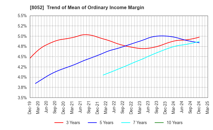 8052 TSUBAKIMOTO KOGYO CO.,LTD.: Trend of Mean of Ordinary Income Margin